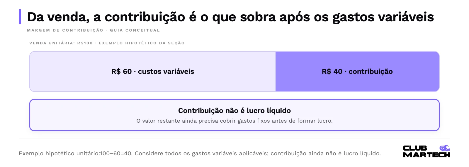 Exemplo hipotético de uma venda der$100: barra com60% parar$60 de custos variáveis e40% parar$40 de margem de contribuição. O restante ainda cobre gastos fixos antes de formar lucro.