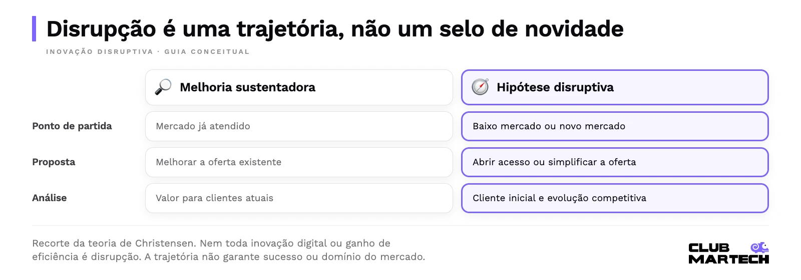 Disrupção é uma trajetória, não um selo de novidade. Recorte da teoria de christensen. Nem toda inovação digital ou ganho de eficiência é disrupção. A trajetória não garante sucesso ou domínio do mercado.