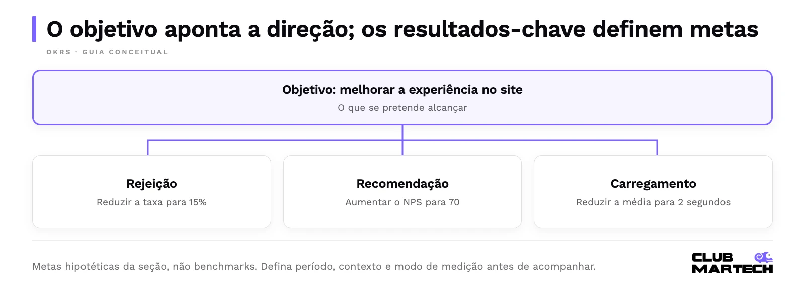 Objetivo do exemplo: melhorar a experiência no site. Três resultados-chave hipotéticos: rejeição para15%,npspara70 ecarregamentomédiopara2segundos. São metas propostas, não desempenho observado.