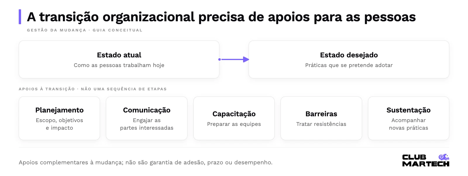 A transição organizacional precisa de apoios para as pessoas. Apoios complementares à mudança; não são garantia de adesão, prazo ou desempenho.