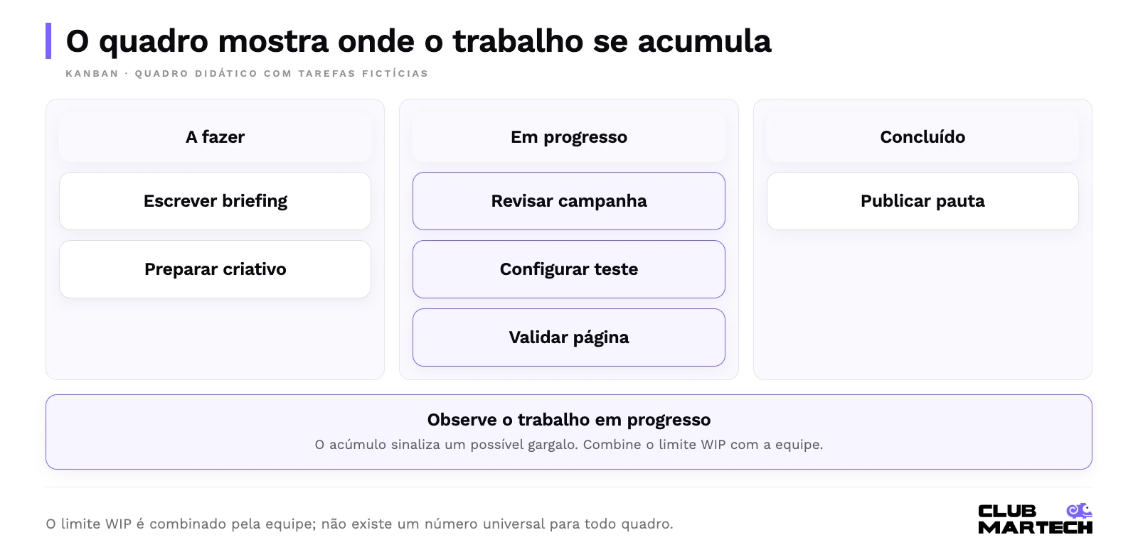 O quadro mostra onde o trabalho se acumula. Quadro com a fazer, em progresso e concluído destaca o acúmulo de tarefas em progresso.