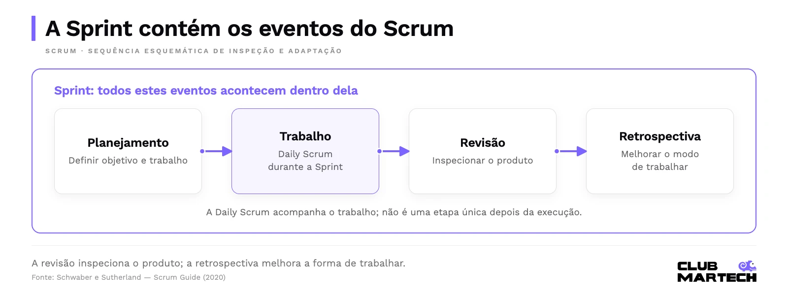 A sprint contém os eventos do scrum. Planejamento, trabalho com daily scrum, revisão e retrospectiva aparecem dentro da sprint.