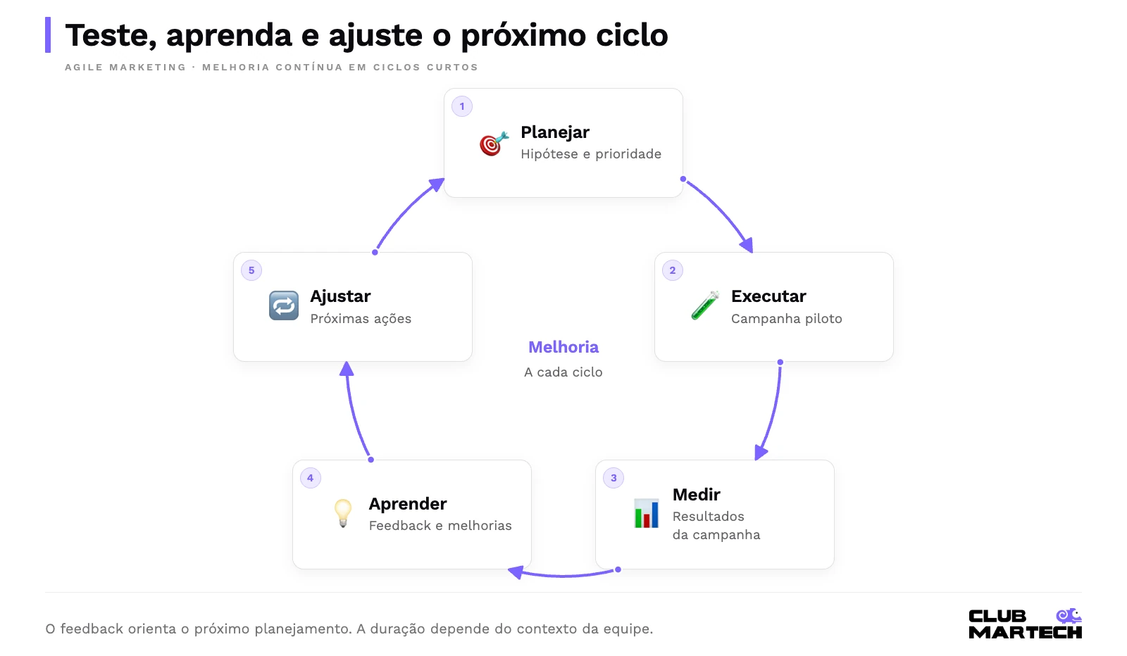 Ciclo de agile marketing: planejar, executar, medir resultados, aprender com o feedback e ajustar as próximas ações antes de reiniciar.