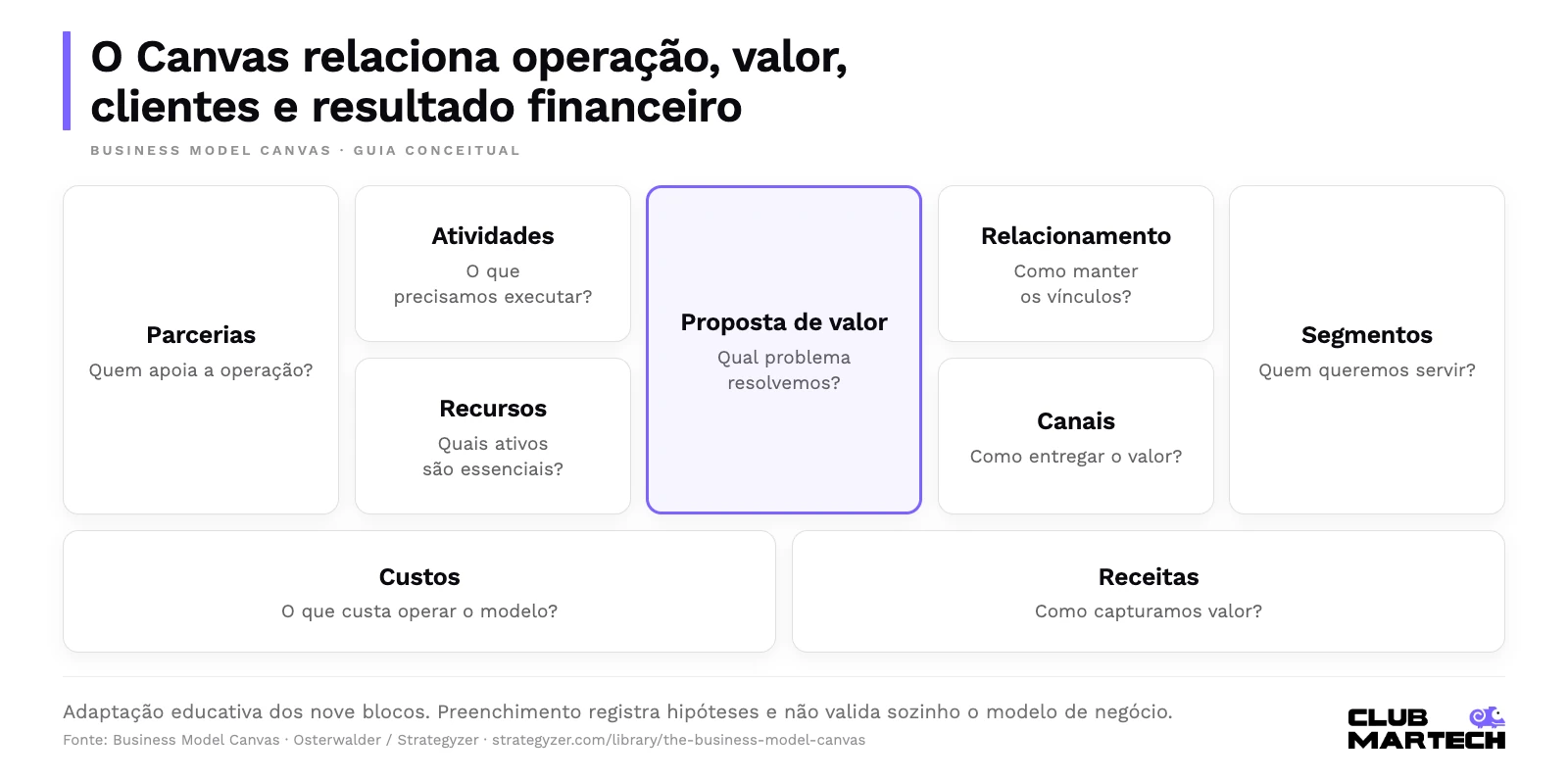 Business model canvas com nove blocos: parcerias, atividades, recursos, proposta de valor, relacionamento, canais, segmentos de clientes, custos e receitas. O desenho organiza hipóteses do modelo de negócio.
