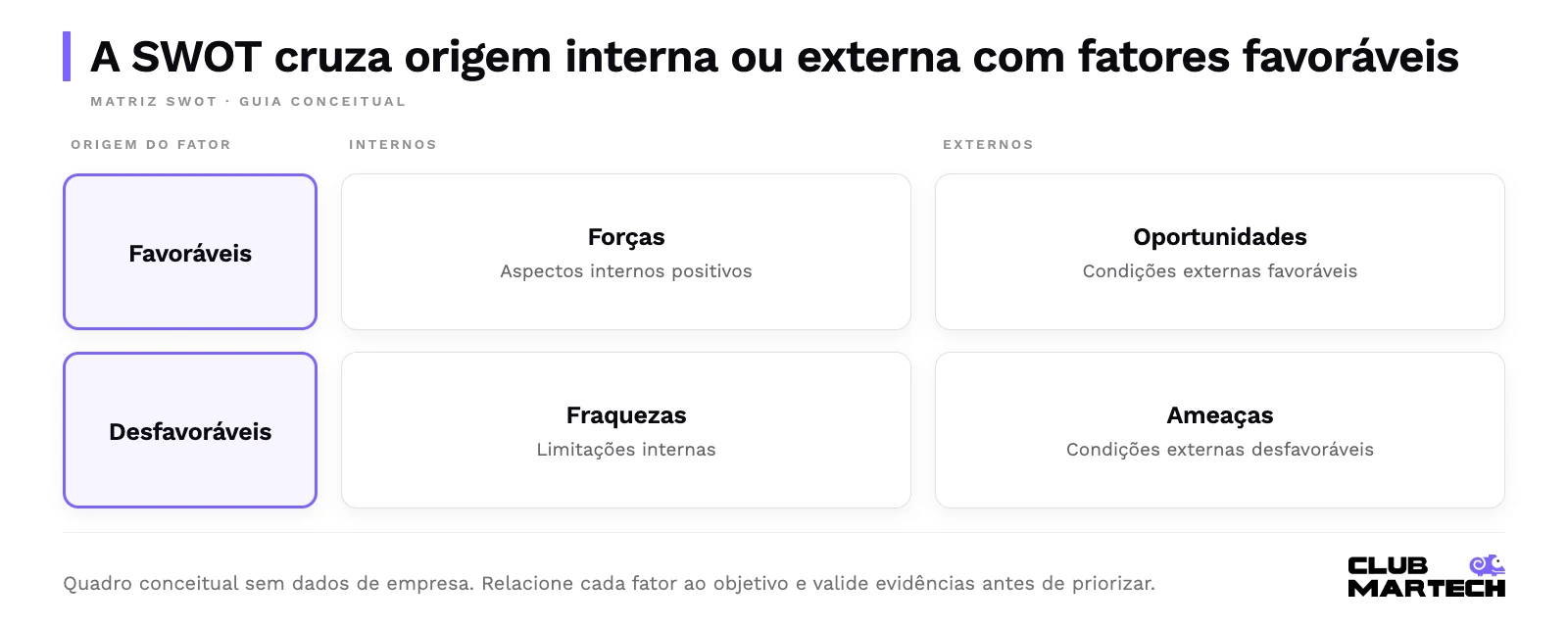 Matriz swot: fatores internos favoráveis são forças; externos favoráveis são oportunidades. Fatores internos desfavoráveis são fraquezas; externos desfavoráveis são ameaças.