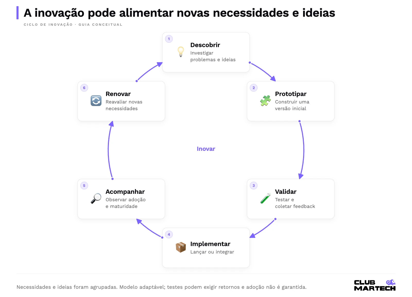 A inovação pode alimentar novas necessidades e ideias. Necessidades e ideias foram agrupadas. Modelo adaptável; testes podem exigir retornos e adoção não é garantida.