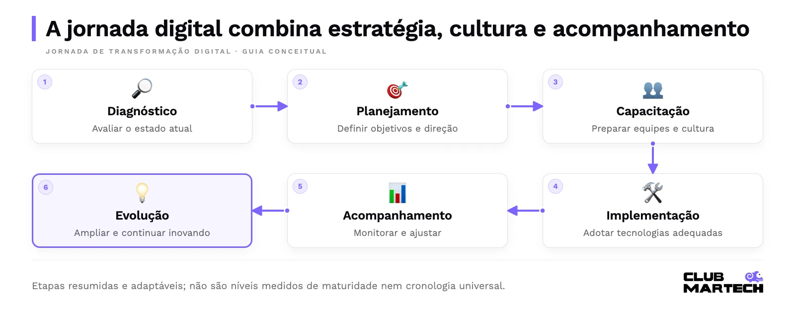 A jornada digital combina estratégia, cultura e acompanhamento. Etapas resumidas e adaptáveis; não são níveis medidos de maturidade nem cronologia universal.