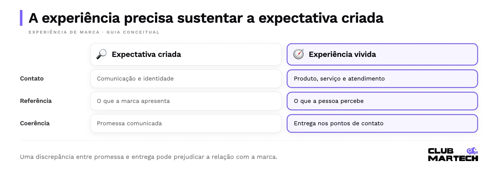A experiência precisa sustentar a expectativa criada. Uma discrepância entre promessa e entrega pode prejudicar a relação com a marca.