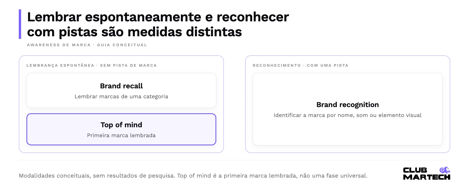 Brand recall é a lembrança espontânea de marcas de uma categoria; a primeira marca lembrada é top of mind. Brand recognition é reconhecer uma marca a partir de pistas visuais, sonoras ou contextuais.
