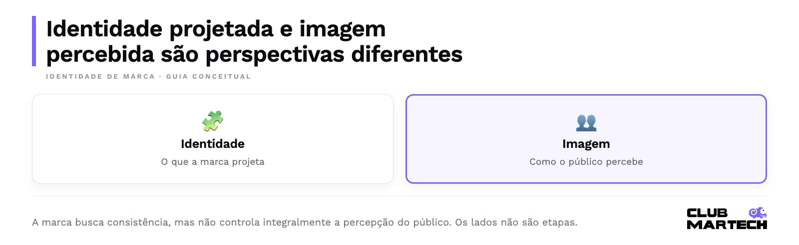 Identidade é o que a marca projeta por símbolos, linguagem e atitudes. Imagem é como o público percebe a marca. São perspectivas relacionadas, não etapas de um processo.