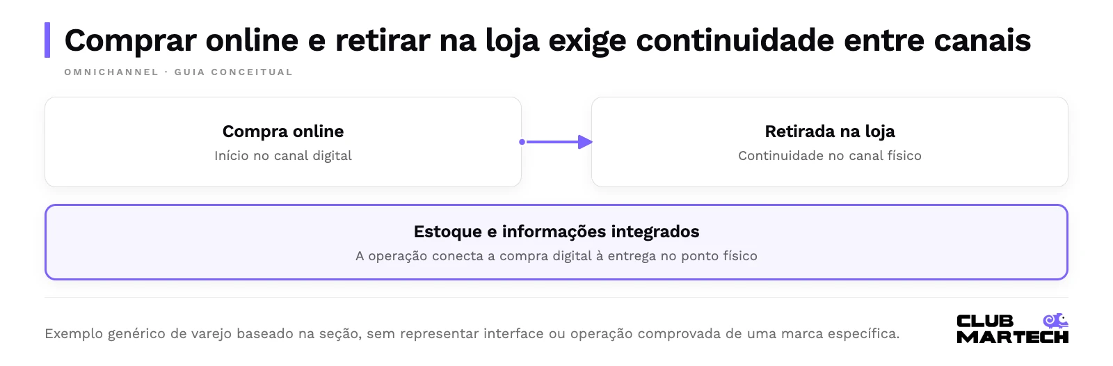 Comprar online e retirar na loja exige continuidade entre canais. Exemplo genérico de varejo baseado na seção, sem representar interface ou operação comprovada de uma marca específica.