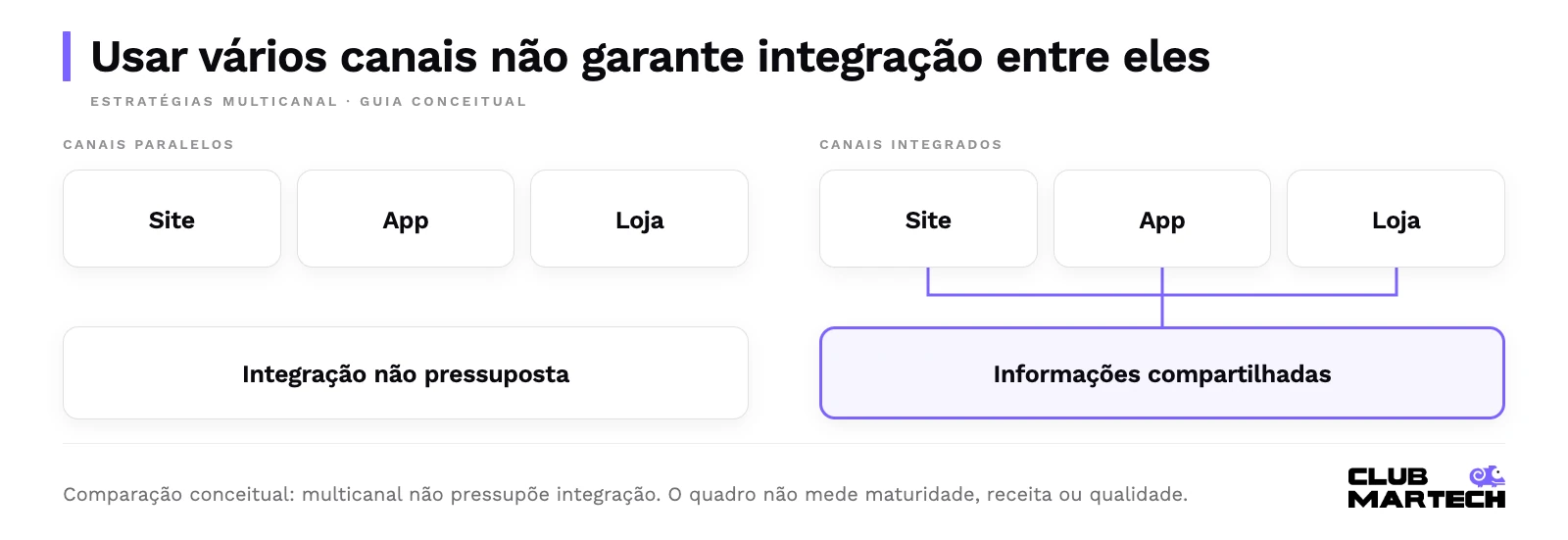 À esquerda, site, aplicativo e loja como canais paralelos, sem integração pressuposta. À direita, os mesmos canais conectados a informações compartilhadas. Linhas indicam integração, não fluxo de compra.