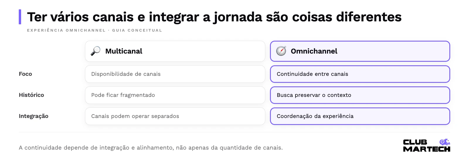 Ter vários canais e integrar a jornada são coisas diferentes. A continuidade depende de integração e alinhamento, não apenas da quantidade de canais.