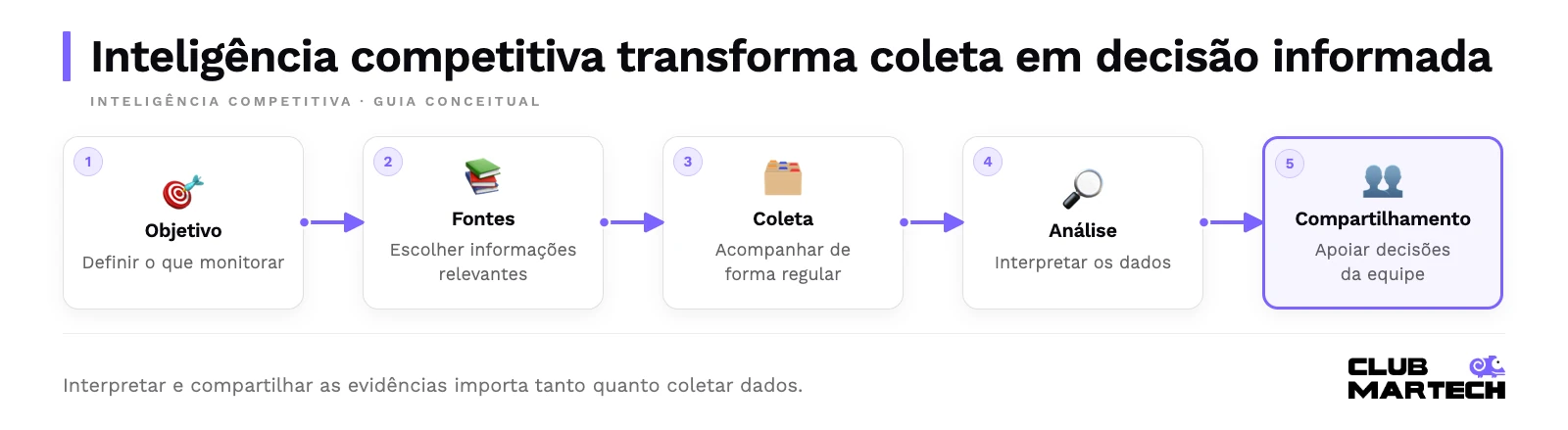 Inteligência competitiva transforma coleta em decisão informada. Interpretar e compartilhar as evidências importa tanto quanto coletar dados.