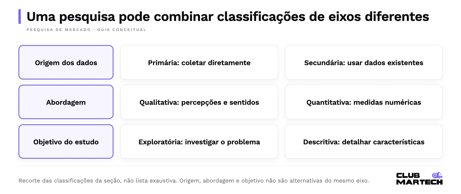 Três eixos de classificação da pesquisa: origem dos dados, primária ou secundária; abordagem, qualitativa ou quantitativa; objetivo, exploratório ou descritivo. Eixos podem se combinar.