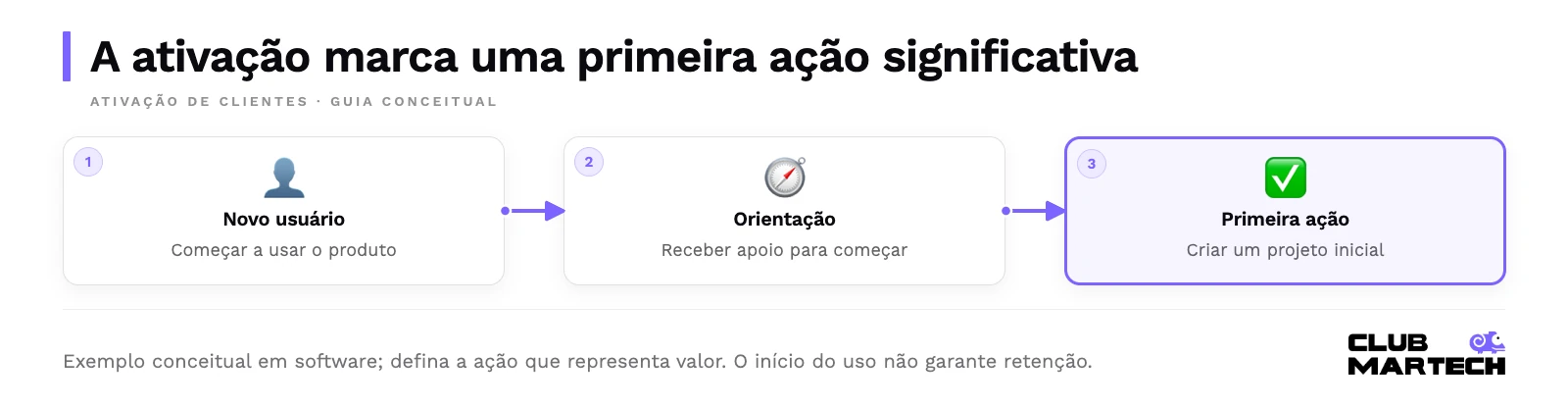 A ativação marca uma primeira ação significativa. Exemplo conceitual em software; defina a ação que representa valor. O início do uso não garante retenção.