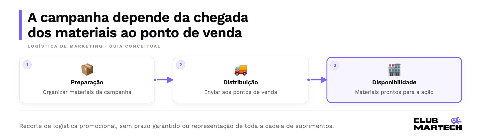 A campanha depende da chegada dos materiais ao ponto de venda. Recorte de logística promocional, sem prazo garantido ou representação de toda a cadeia de suprimentos.