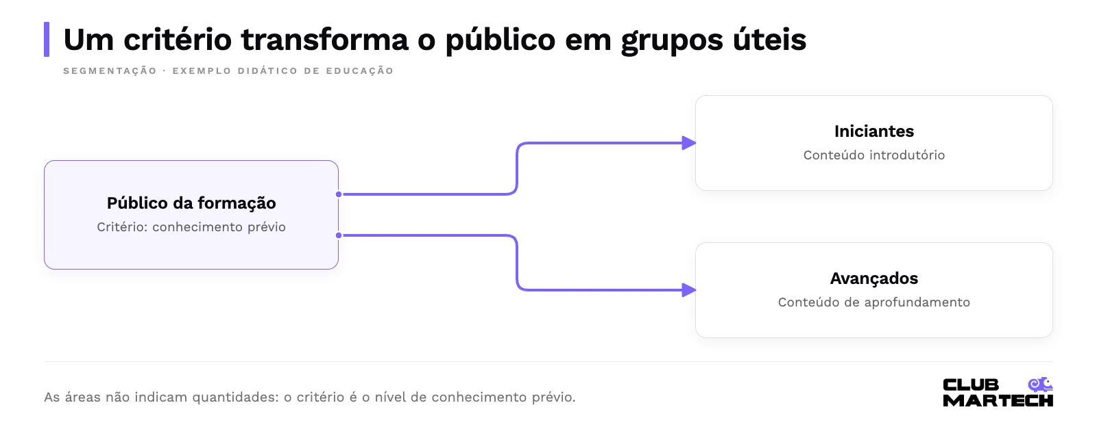 Um critério transforma o público em grupos úteis. Público de uma formação é separado em iniciantes e avançados, com conteúdo adequado ao nível.