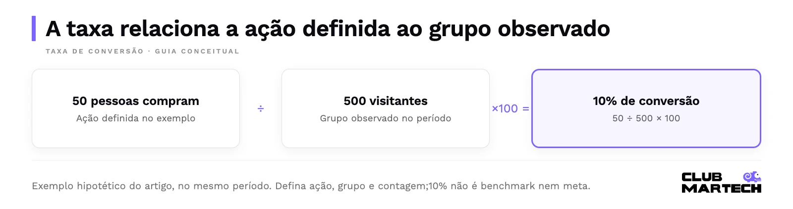 Exemplo hipotético: cinquenta pessoas compram entre quinhentos visitantes no mesmo período. Cinquenta divididos por quinhentos, vezes cem, resulta em dez por cento.