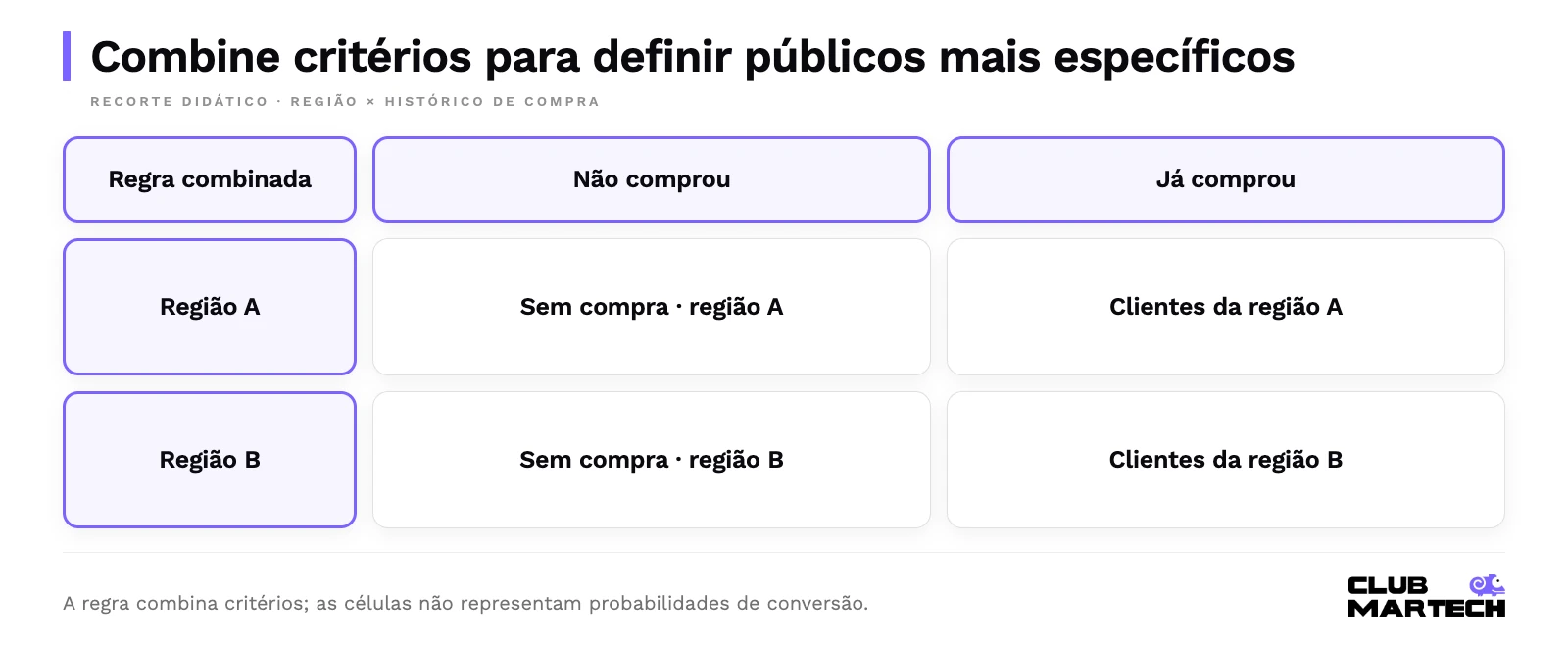 Combine critérios para definir públicos mais específicos. Matriz cruza região a ou b com já comprou ou não comprou, formando quatro grupos didáticos.