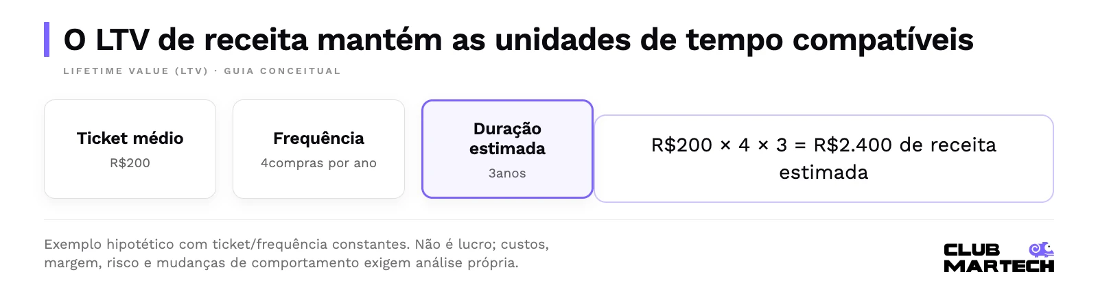 O ltv de receita mantém as unidades de tempo compatíveis. Exemplo hipotético com ticket/frequência constantes. Não é lucro; custos, margem, risco e mudanças de comportamento exigem análise própria.
