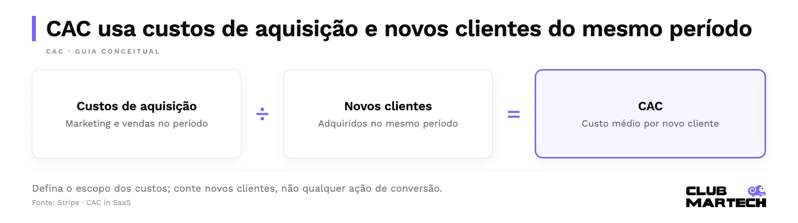 Custos de marketing e vendas no período divididos pelo número de novos clientes no mesmo período resultam no custo médio de aquisição por cliente.