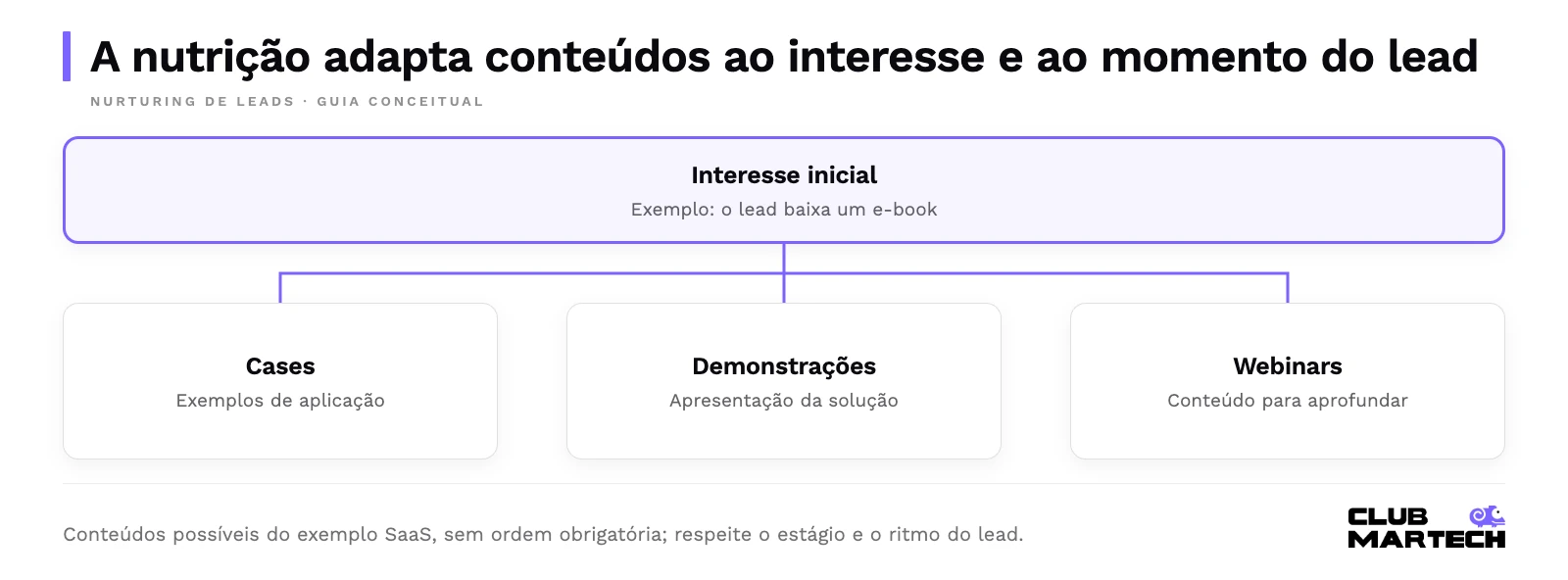 A nutrição adapta conteúdos ao interesse e ao momento do lead. Conteúdos possíveis do exemplo saas, sem ordem obrigatória; respeite o estágio e o ritmo do lead.