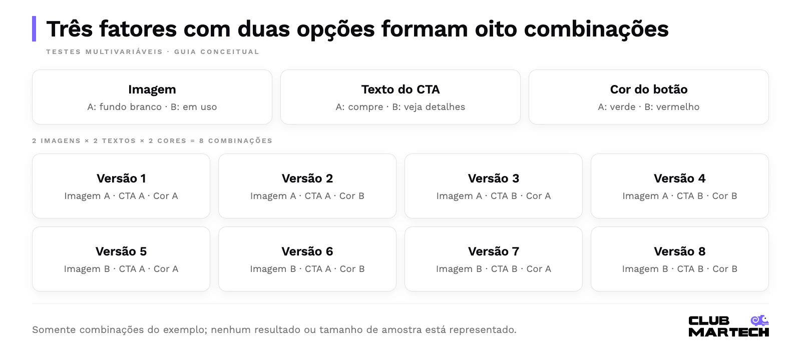 Exemplo de teste multivariável com três fatores binários: imagem a ou b, cta a ou b e cor a ou b. As oito combinações possíveis estão enumeradas.