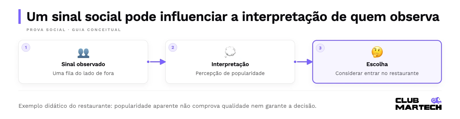 Um sinal social pode influenciar a interpretação de quem observa. Exemplo didático do restaurante: popularidade aparente não comprova qualidade nem garante a decisão.