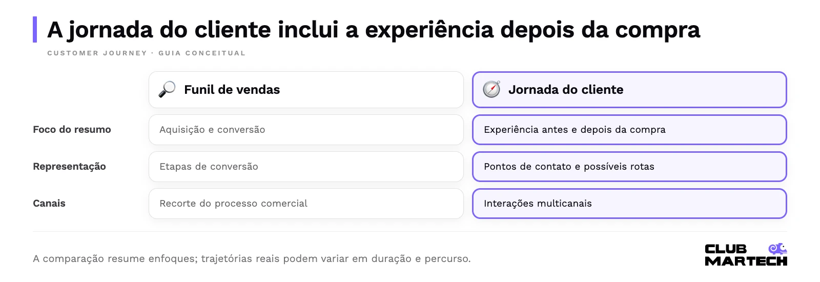 A jornada do cliente inclui a experiência depois da compra. A comparação resume enfoques; trajetórias reais podem variar em duração e percurso.
