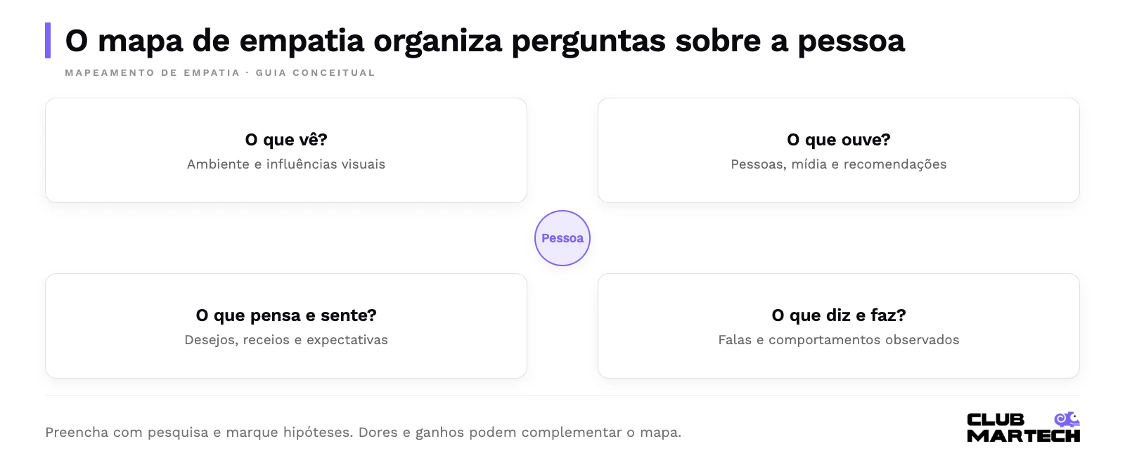 O mapa de empatia organiza perguntas sobre a pessoa. Preencha com pesquisa e marque hipóteses. Dores e ganhos podem complementar o mapa.