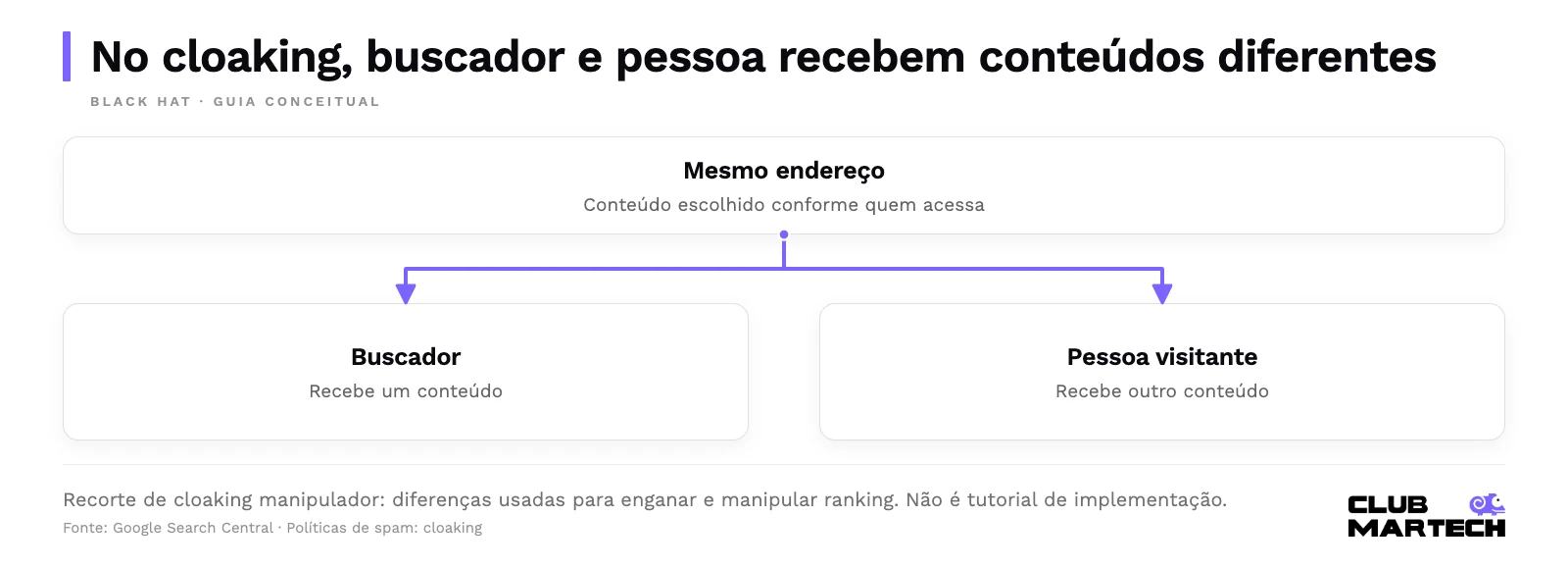 Exemplo conceitual de cloaking manipulador: o mesmo endereço apresenta um conteúdo ao buscador e outro à pessoa visitante, com intenção de enganar e manipular ranking.