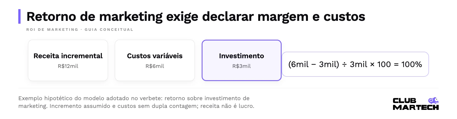 Retorno de marketing exige declarar margem e custos. Exemplo hipotético do modelo adotado no verbete: retorno sobre investimento de marketing. Incremento assumido e custos sem dupla contagem; receita não é lucro.