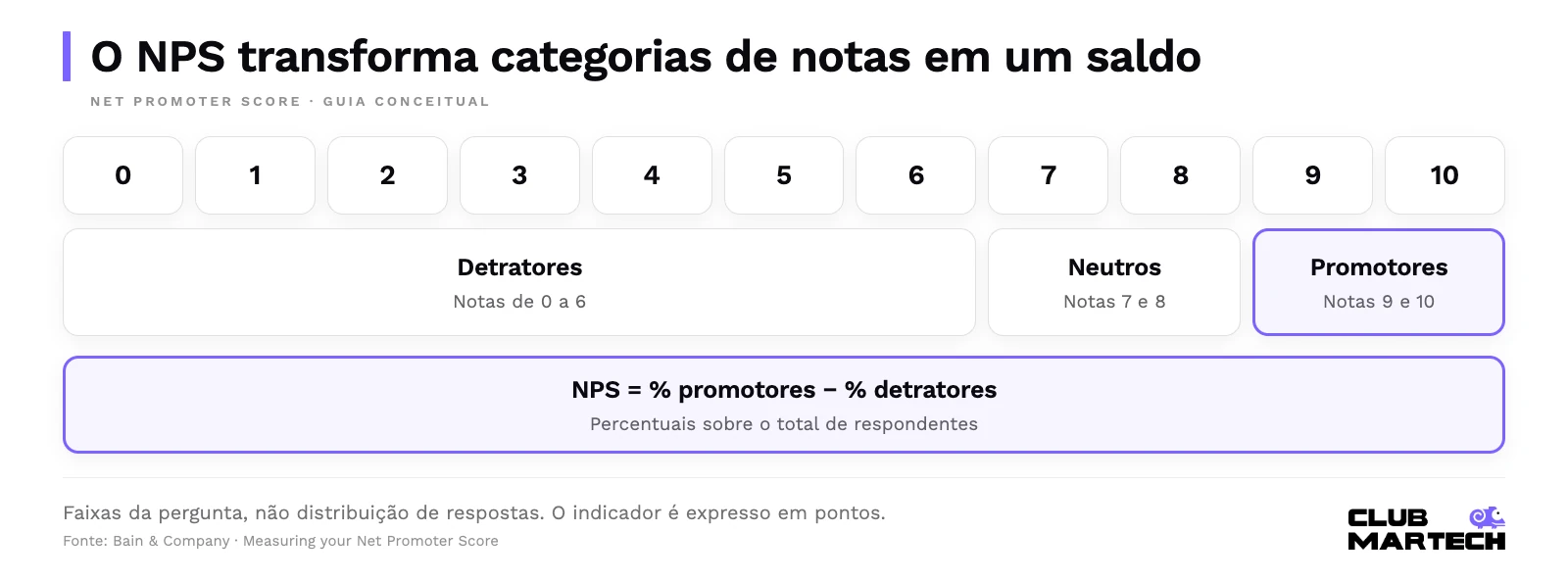 Escala nps de 0 a 10. Detratores: 0 a 6; neutros: 7 e 8; promotores: 9 e 10. Nps: percentual de promotores menos percentual de detratores.