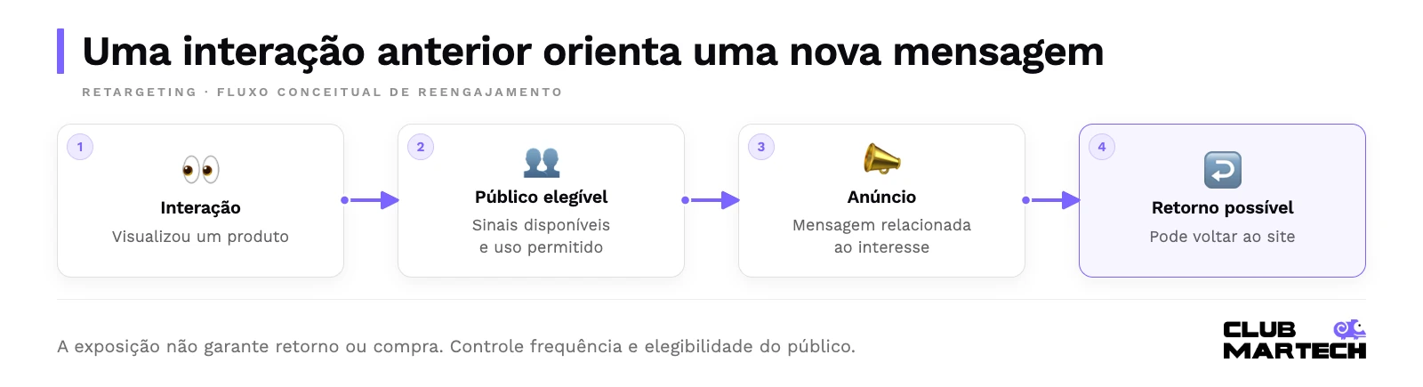 Uma interação anterior orienta uma nova mensagem. Visualização de produto forma um público elegível, que recebe anúncio relacionado e pode retornar ao site.