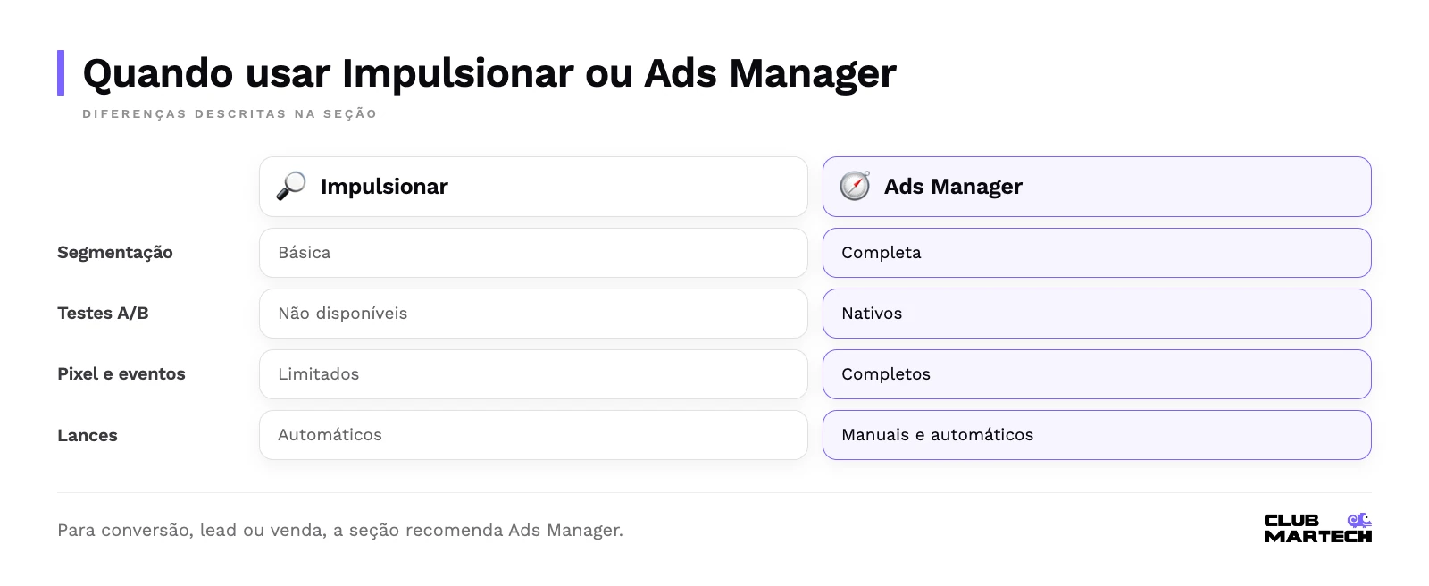 Comparação: segmentação, básica, completa, testes a/b, não disponíveis, nativos, pixel e eventos, limitados, completos, lances, automáticos, manuais e automáticos.