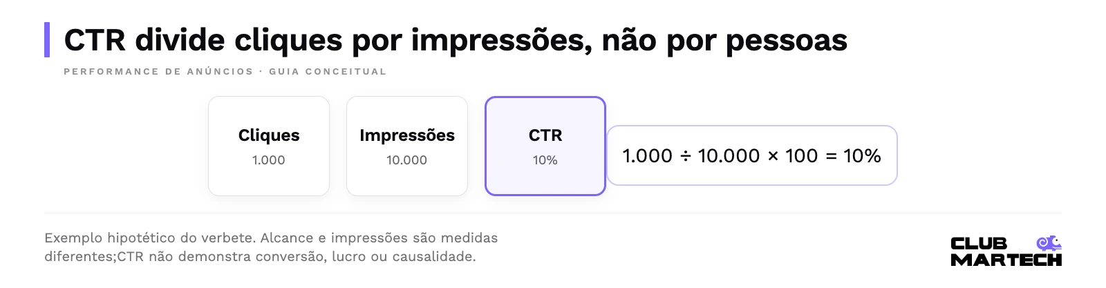 Ctr divide cliques por impressões, não por pessoas. Exemplo hipotético do verbete. Alcance e impressões são medidas diferentes;ctr não demonstra conversão, lucro ou causalidade.