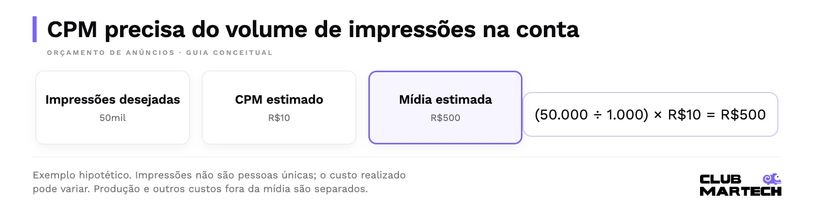 Cpm precisa do volume de impressões na conta. Exemplo hipotético. Impressões não são pessoas únicas; o custo realizado pode variar. Produção e outros custos fora da mídia são separados.