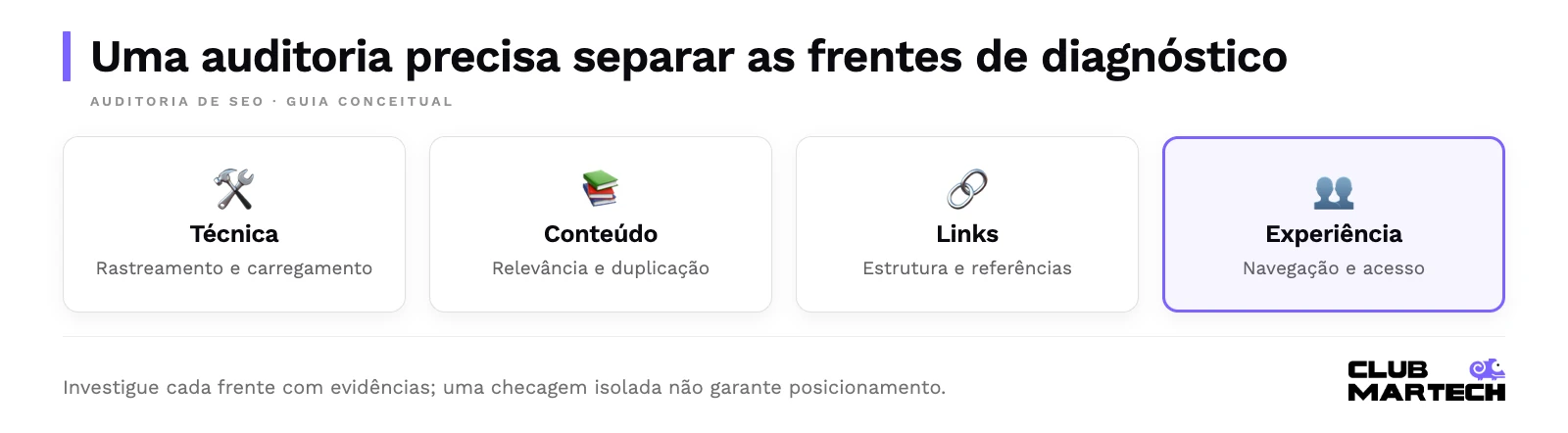 Uma auditoria precisa separar as frentes de diagnóstico. Investigue cada frente com evidências; uma checagem isolada não garante posicionamento.