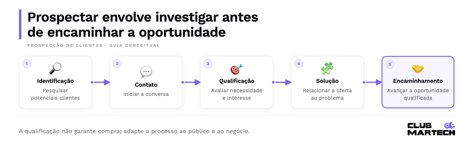 Prospectar envolve investigar antes de encaminhar a oportunidade. A qualificação não garante compra; adapte o processo ao público e ao negócio.