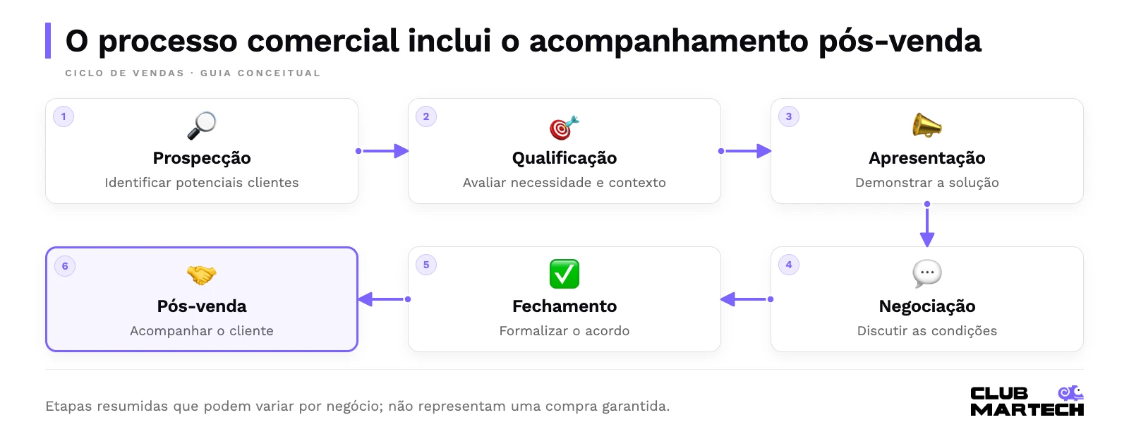 O processo comercial inclui o acompanhamento pós-venda. Etapas resumidas que podem variar por negócio; não representam uma compra garantida.