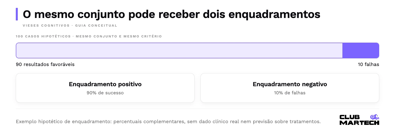 Em cem casos hipotéticos, noventa resultados favoráveis e dez falhas descrevem o mesmo conjunto. Duas formulações equivalentes: noventa por cento de sucesso ou dez por cento de falhas.