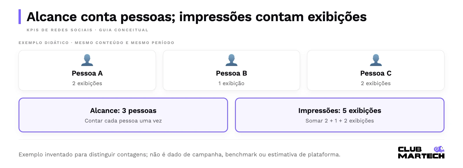 Exemplo hipotético no mesmo período: pessoa a vê o conteúdo duas vezes, b uma vez e c duas vezes. Alcance de três pessoas e cinco impressões.