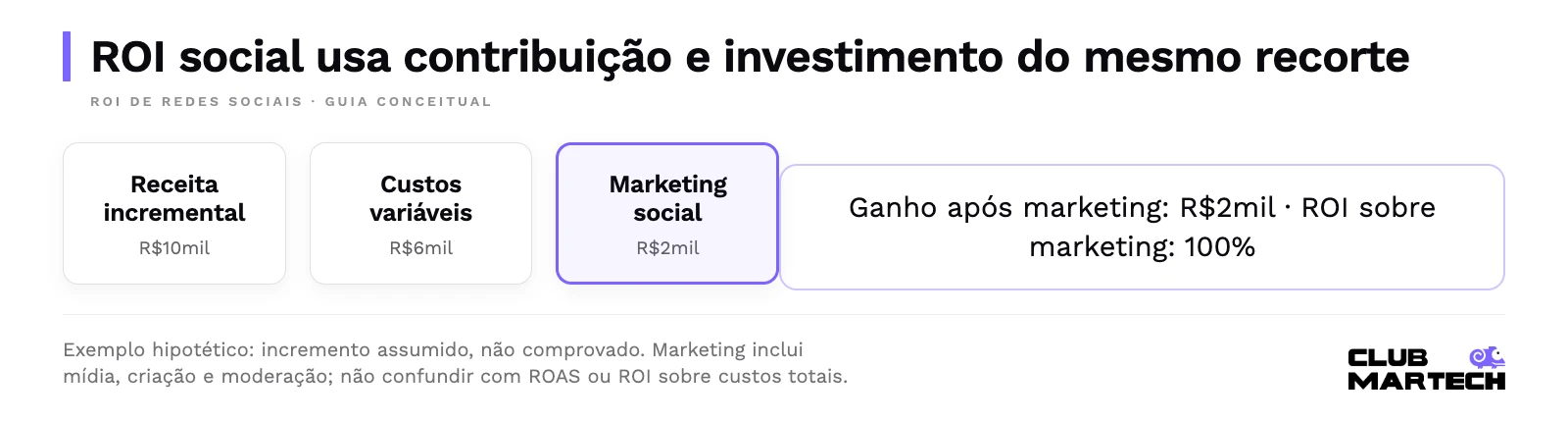 Roi social usa contribuição e investimento do mesmo recorte. Exemplo hipotético: incremento assumido, não comprovado. Marketing inclui mídia, criação e moderação; não confundir com roas ou roi sobre custos totais.