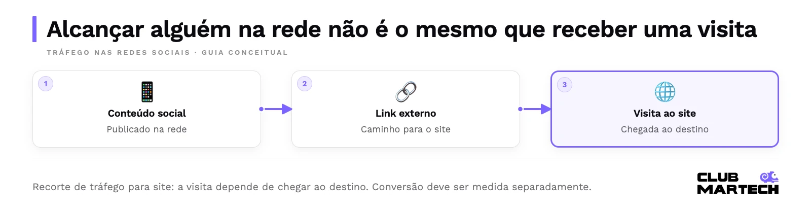 Conteúdo publicado em rede social aponta por link externo para um site. O tráfego corresponde à chegada ao destino, não apenas ao alcance ou interação na plataforma.