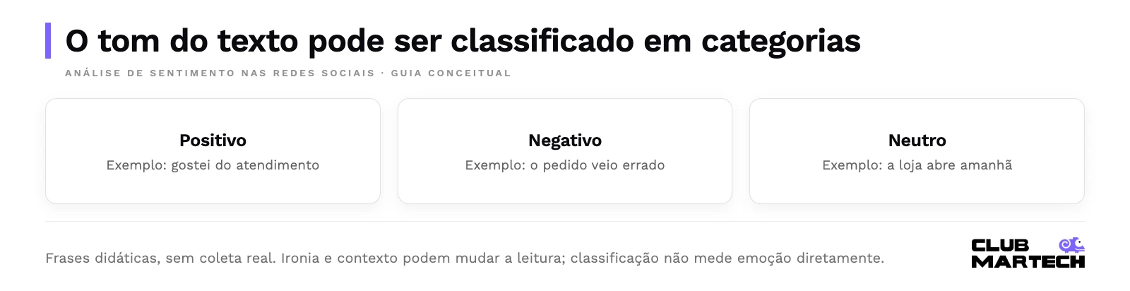 Três exemplos didáticos de tom: gostei do atendimento, positivo; o pedido veio errado, negativo; a loja abre amanhã, neutro. Contexto e ironia podem alterar a classificação.
