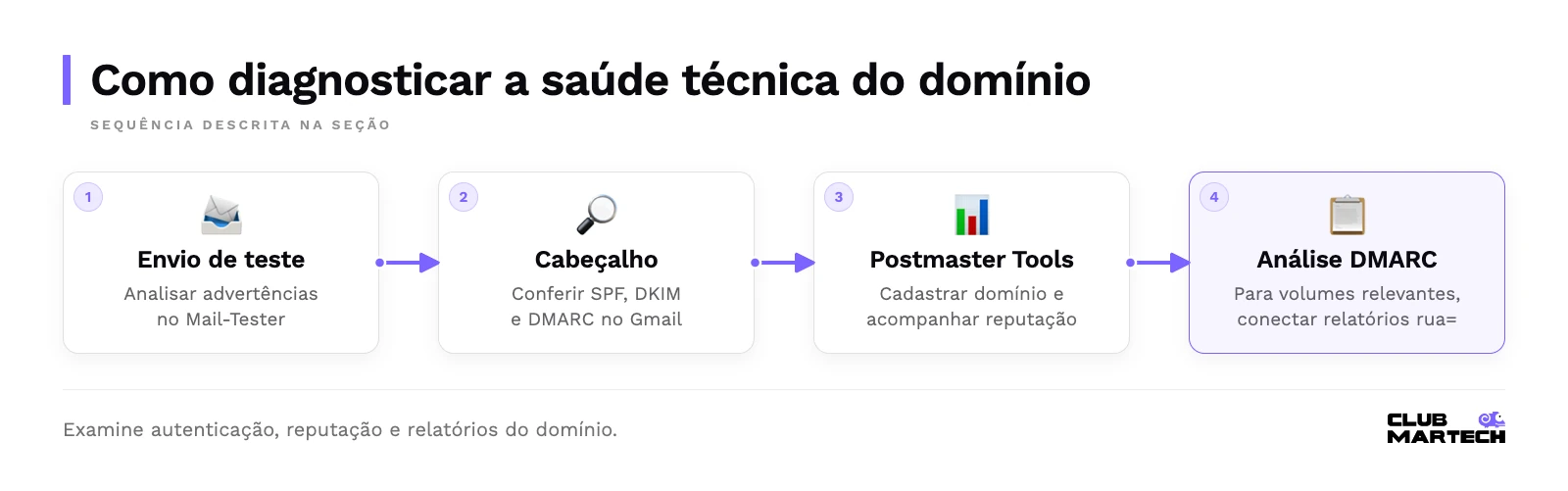 Sequência: envio de teste, cabeçalho, postmaster tools, análise dmarc.