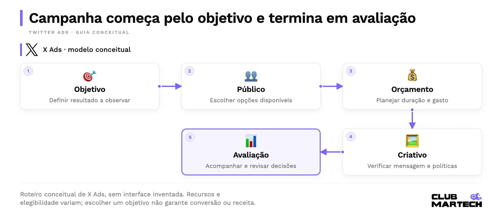 Campanha começa pelo objetivo e termina em avaliação. Roteiro conceitual de x ads, sem interface inventada. Recursos e elegibilidade variam; escolher um objetivo não garante conversão ou receita.