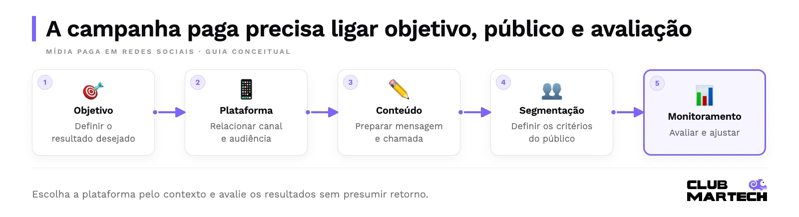 A campanha paga precisa ligar objetivo, público e avaliação. Escolha a plataforma pelo contexto e avalie os resultados sem presumir retorno.
