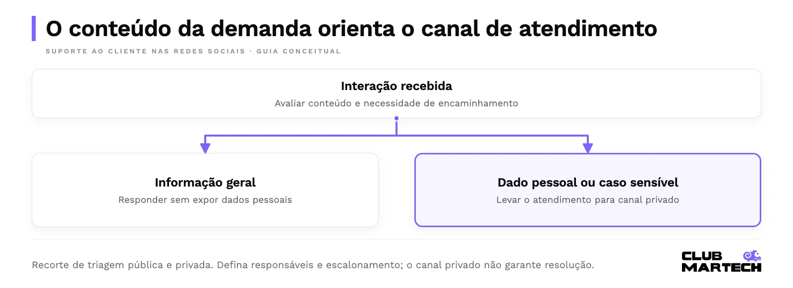 Triagem de uma interação social: informação geral pode ser respondida sem expor dados; dados pessoais ou reclamações sensíveis devem seguir para atendimento privado. Definir responsáveis e escalonamento.